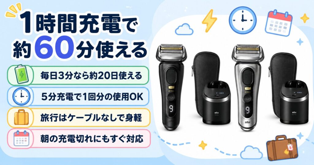 9560cc 9567ccは約1時間充電で約60分使える