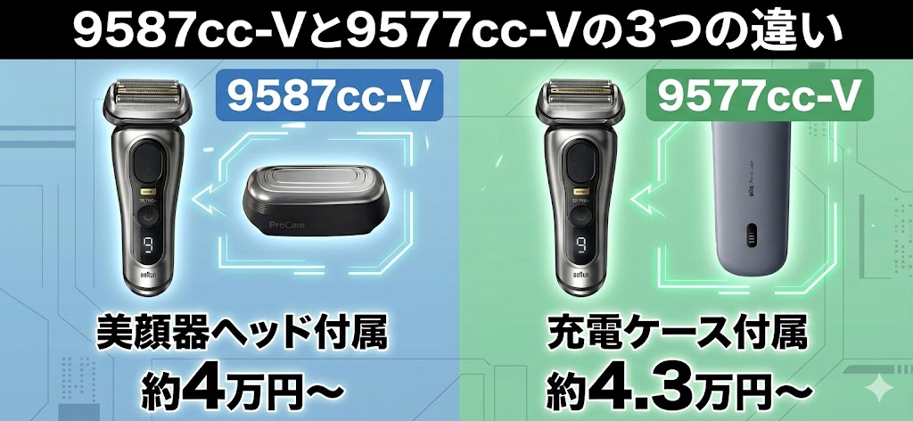 9587cc-V 9577cc-V 価格差と美顔器・充電ケースの違い