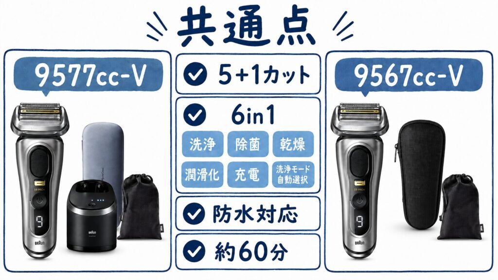 9577ccと9567ccの違いは?共通性能と付属品を比較