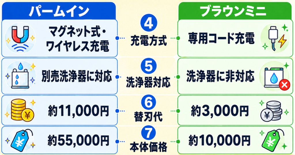 ラムダッシュパームインPRO6枚刃 ブラウンミニ 違いを7項目で徹底比較②