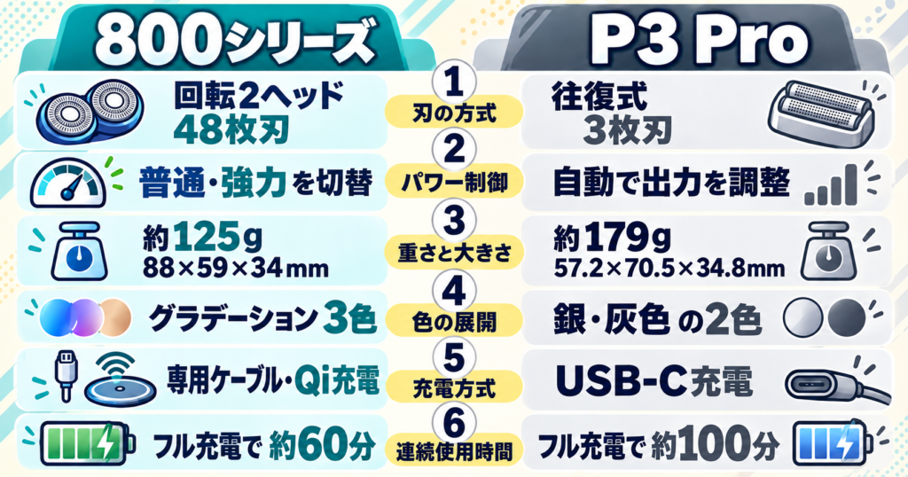 フィリップス 800シリーズとライフェンP3Proの違いを6項目で比較