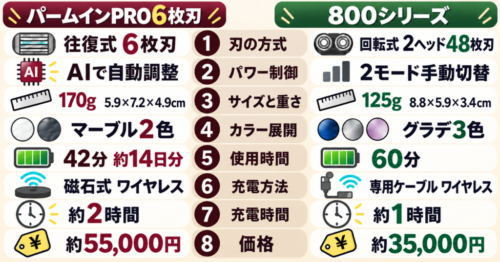 ラムダッシュ パームインPRO6枚刃 フィリップス800シリーズ 違いを8項目で徹底比較!
