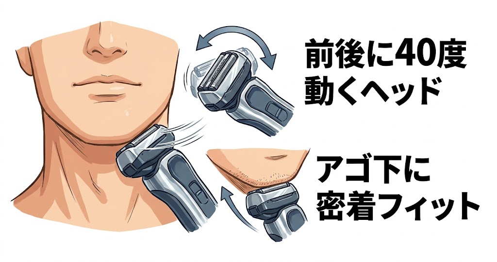 9556ccと9567ccはどちらも前後に40度動く密着ヘッド搭載でアゴ下にピタッ！
