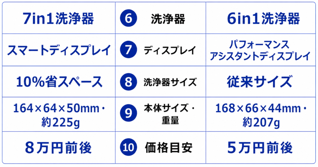 NEVO シリーズ9Pro+ 違いを11項目で比較まとめ⑥~⑩
