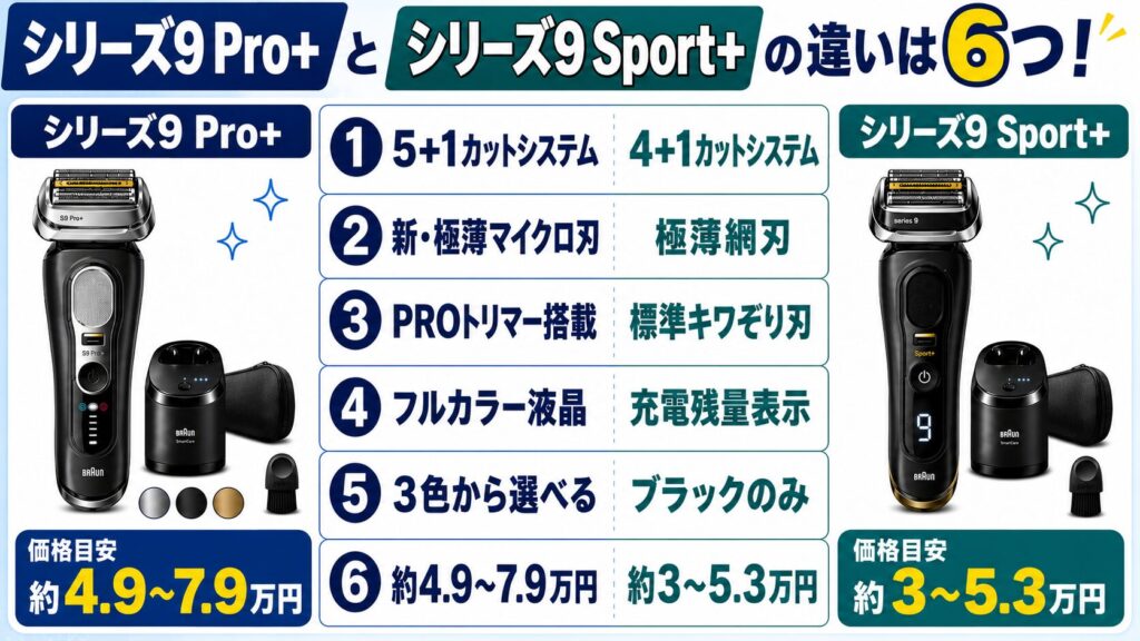 ブラウン シリーズ9Pro+ シリーズ9Sport+ 違いを徹底比較!6つの差をわかりやすく解説