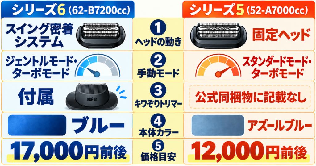 ブラウン シリーズ6とシリーズ5の違いを5項目で徹底比較