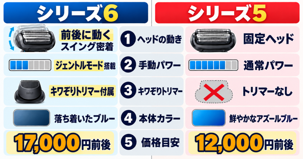 ブラウン シリーズ6とシリーズ5の違いを比較!選ぶならどっち?