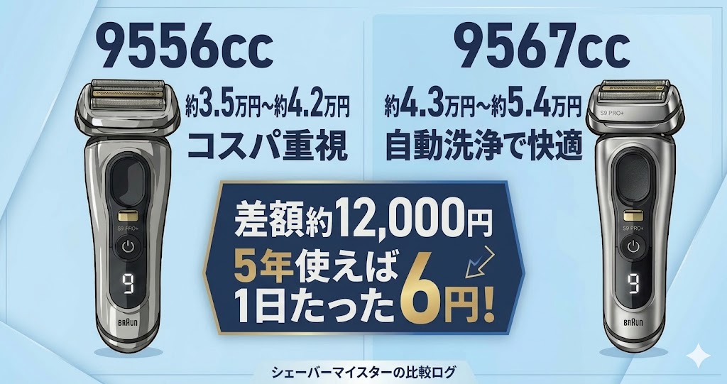 約35,000円～約42,000円の「9556cc」と約43,000円～約54,000円の「9567cc」