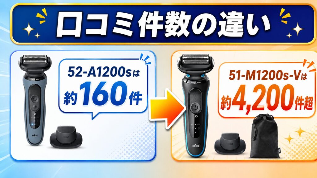 52-A1200s 51-M1200s-Vの口コミ件数の違いを比較