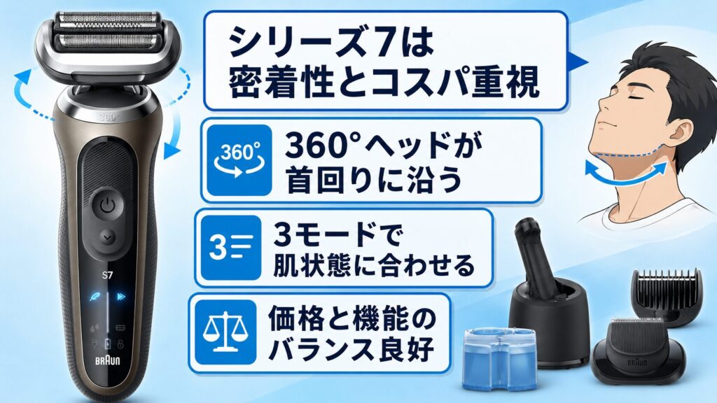 360°密着で剃りにくい場所も快適
