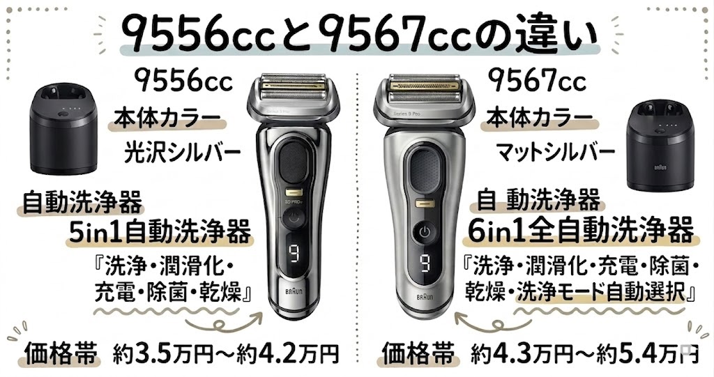 9556ccと9567ccの3つの違いを解説した図解