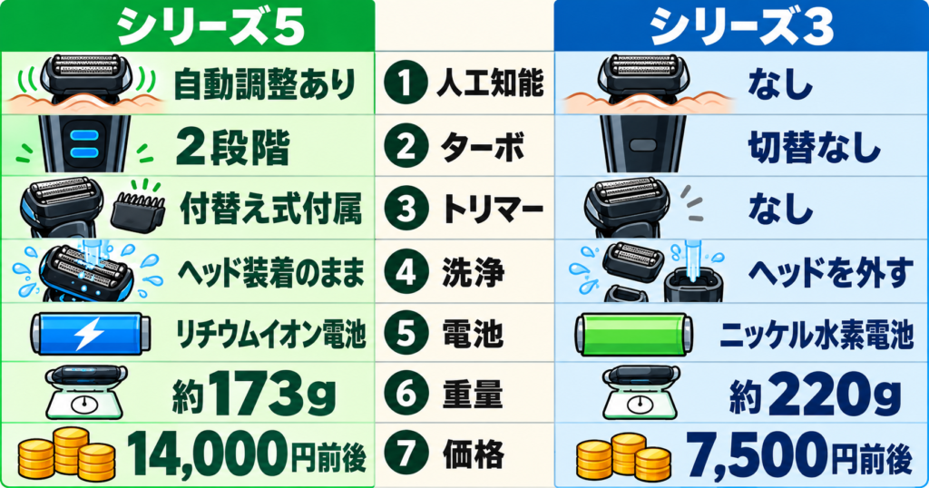 ブラウン シリーズ5とシリーズ3は何が違う？7項目で徹底比較！