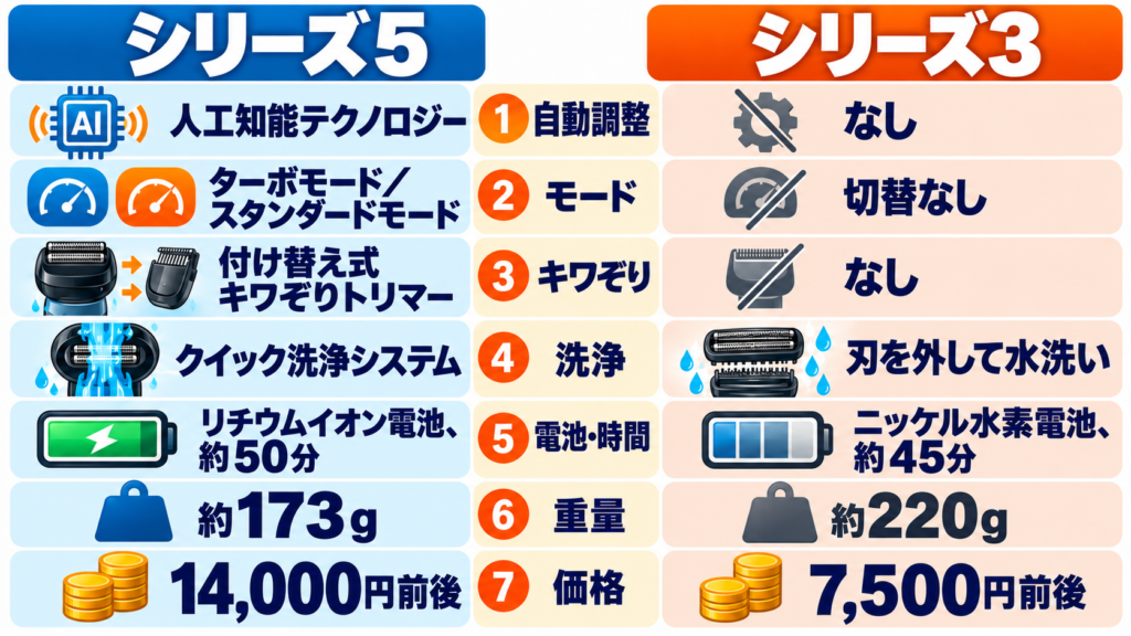 シリーズ5とシリーズ3の違いを徹底比較！性能・価格・使いやすさをわかりやすく解説