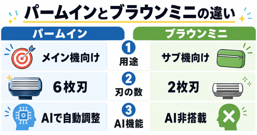 ラムダッシュパームインPRO6枚刃 ブラウンミニ 違いを徹底比較!7つのポイント①