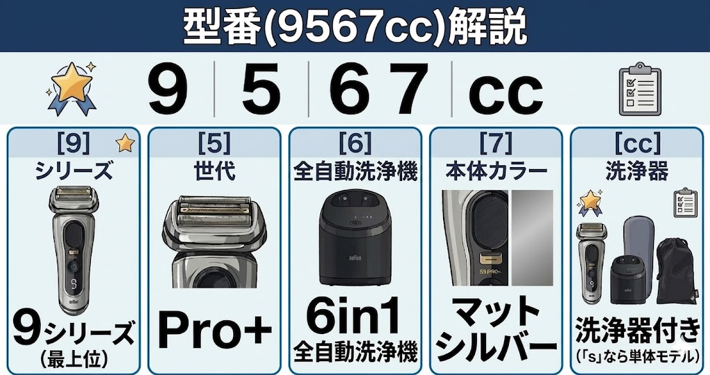 わからない人必見！9556ccと9567ccそれぞれの型番の見方