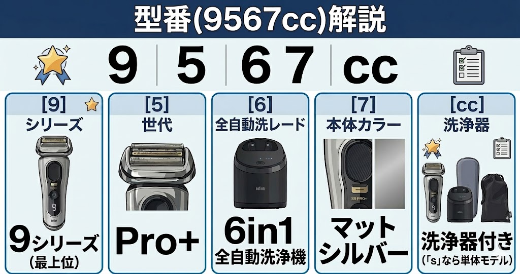 わからない人必見！9556ccと9567ccそれぞれの型番の見方