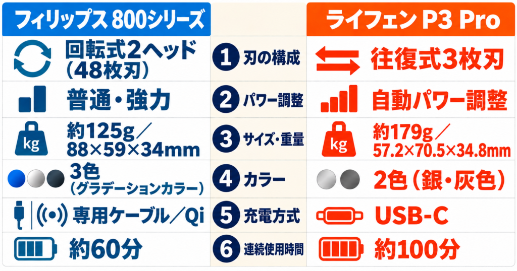 フィリップス800シリーズ vs ライフェンP3 Pro|6つの違いを比較