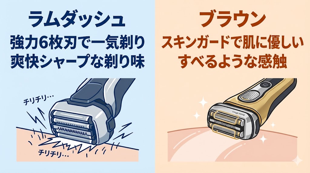 剃り心地:圧倒的な早剃りのラムダッシュ vs 肌に優しい深剃りのブラウン