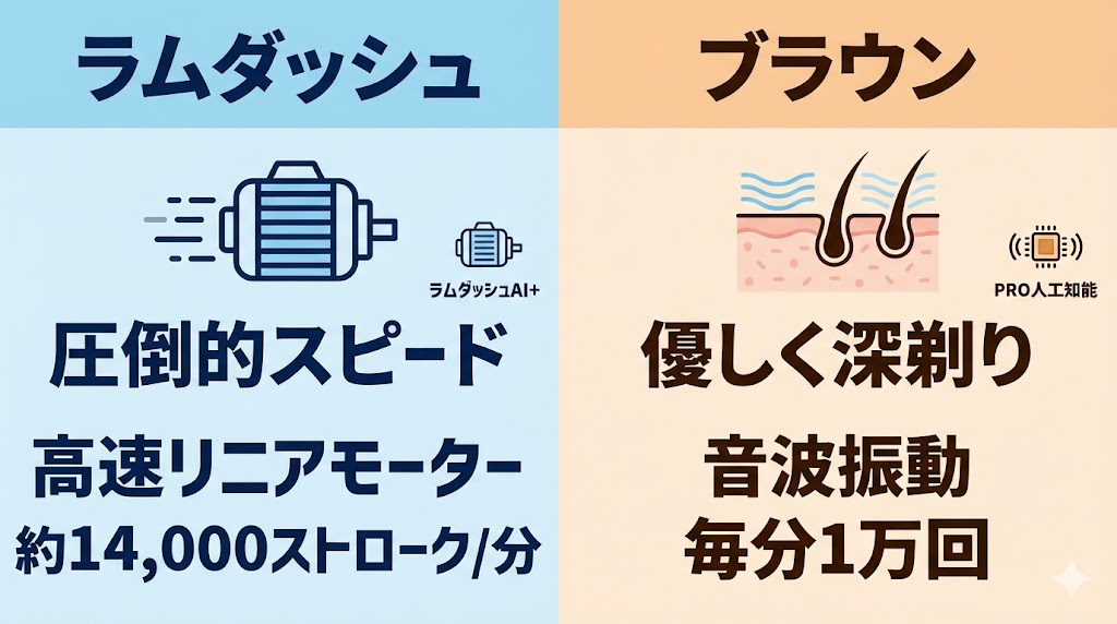 モーター:リニアモーターのラムダッシュ vs 音波振動のブラウン