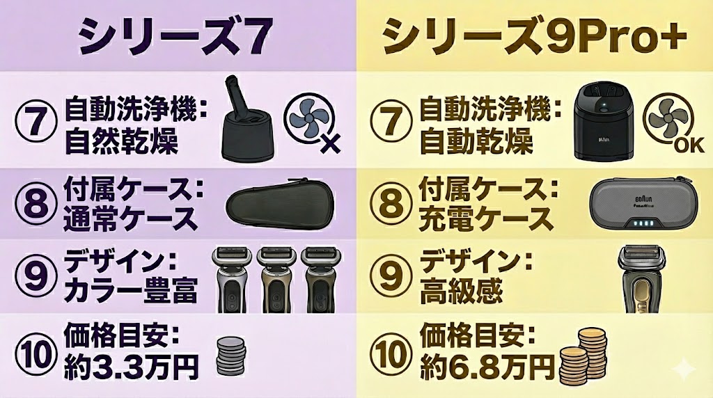 ブラウン「シリーズ7」と「シリーズ9Pro+」10つの違いを表した図解_part3