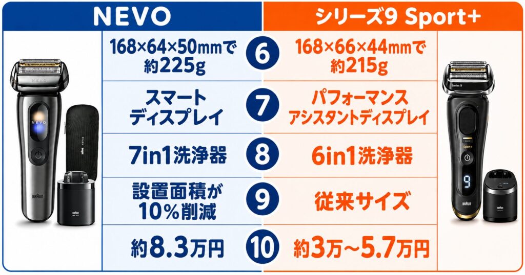 ブラウン NEVO シリーズ9Sport+ 違いを10項目で比較2