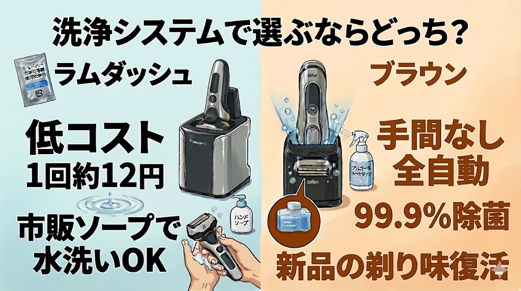洗浄方式:音波・水洗いのラムダッシュ vs アルコールのブラウン