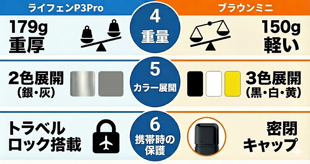 ライフェンP3Proとブラウンミニの9つの違い②