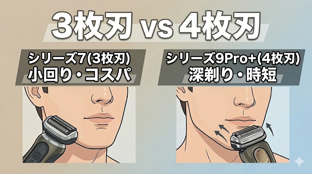 「3枚刃」のシリーズ7と「4枚刃」のシリーズ9Pro+