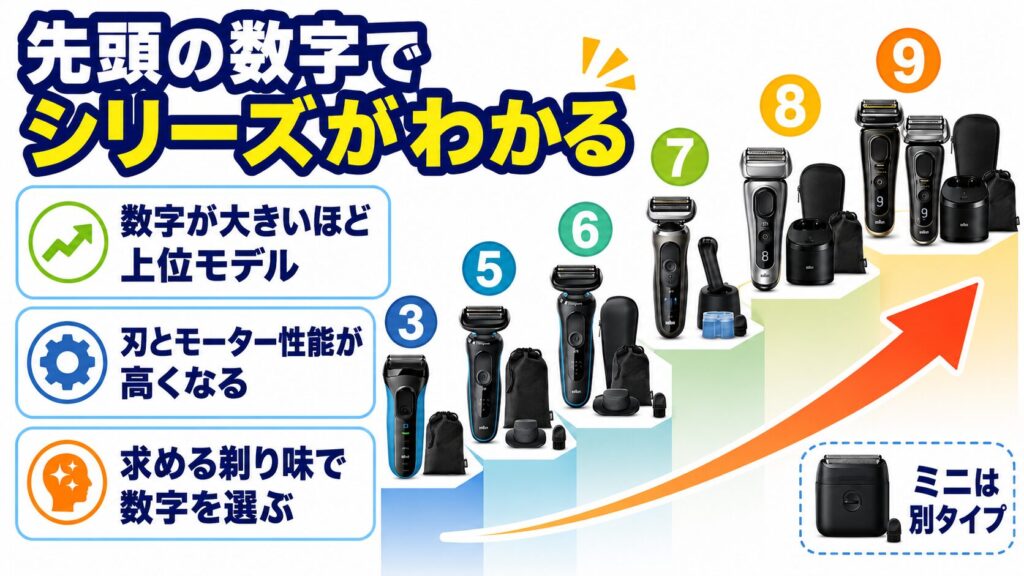 ブラウンシェーバーは先頭数字で選ぶ