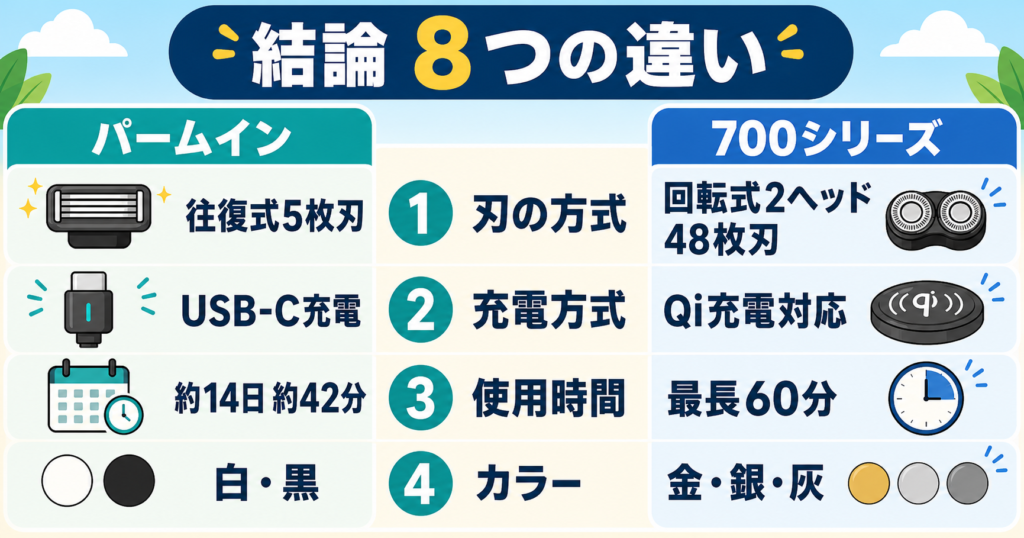 ラムダッシュパームイン5枚刃 フィリップス700シリーズ 違いを8項目で徹底比較①