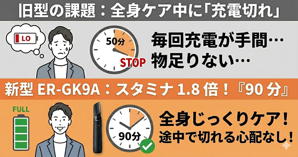 弱点克服！パナソニックボディトリマーER-GK9A(新型)は課題だったバッテリー性能が大幅アップ！