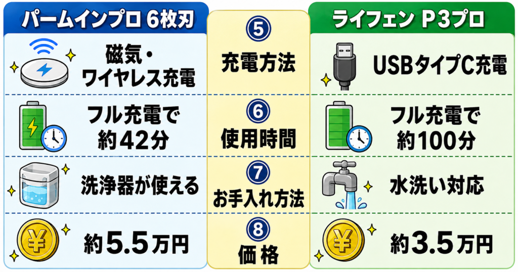 ラムダッシュパームインPRO6枚刃 ライフェンP3Pro 違い｜どっちを選ぶ？8つの比較②