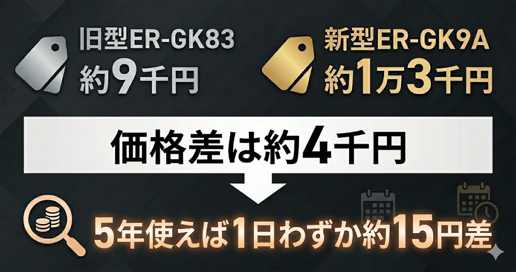 ER-GK9A(新型)とER-GK83(旧型)の法定耐用年数で考えたときのコスト差はたったの約15円！