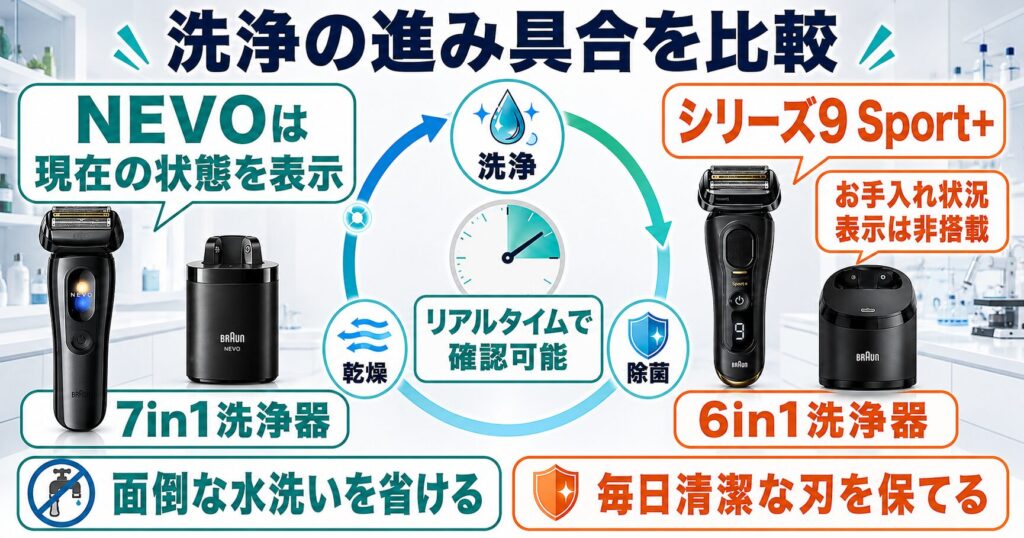 ブラウン NEVO シリーズ9Sport+ 違いまとめ|7in1洗浄器と6in1洗浄器を比較