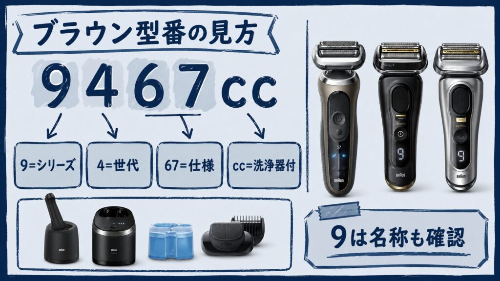 ブラウンシェーバー型番の見方ガイド