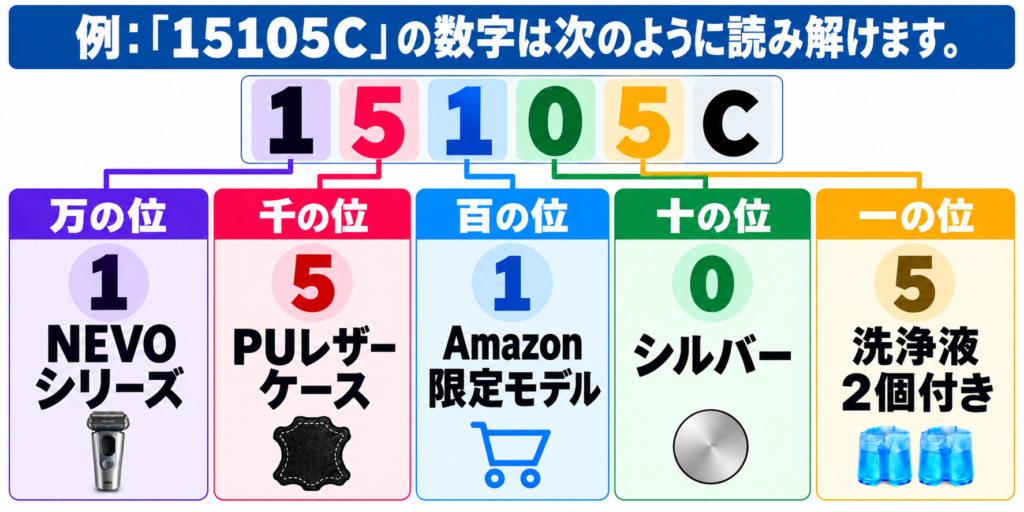 ブラウンNEVOの型番の違いがわかる！各桁の数字の意味とは？