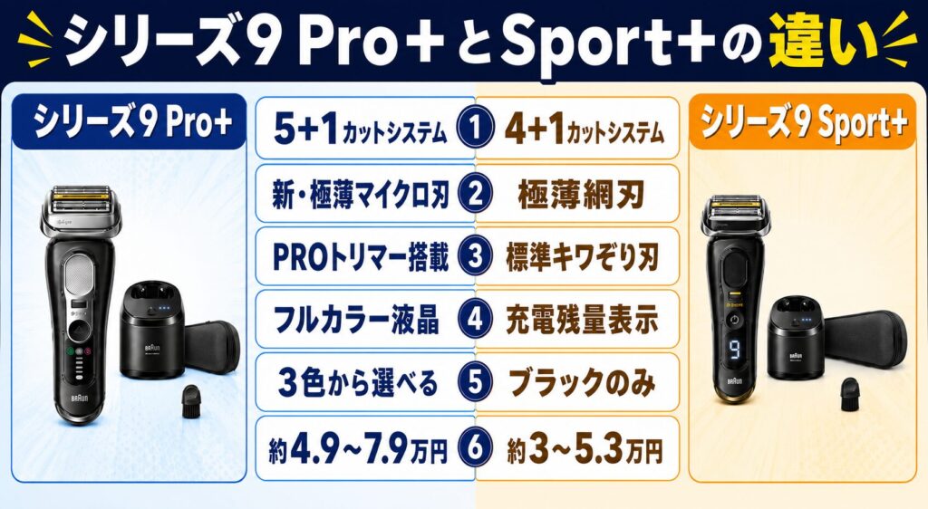 ブラウン シリーズ9Pro+ シリーズ9Sport+ 違いを6項目で徹底比較
