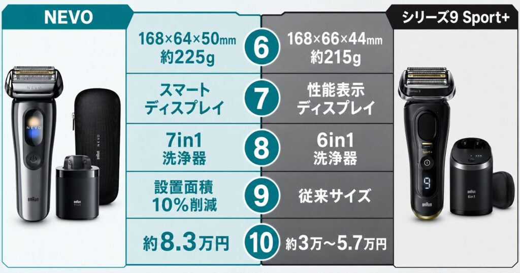 ブラウン NEVO シリーズ9Sport+ 違いを徹底比較2
