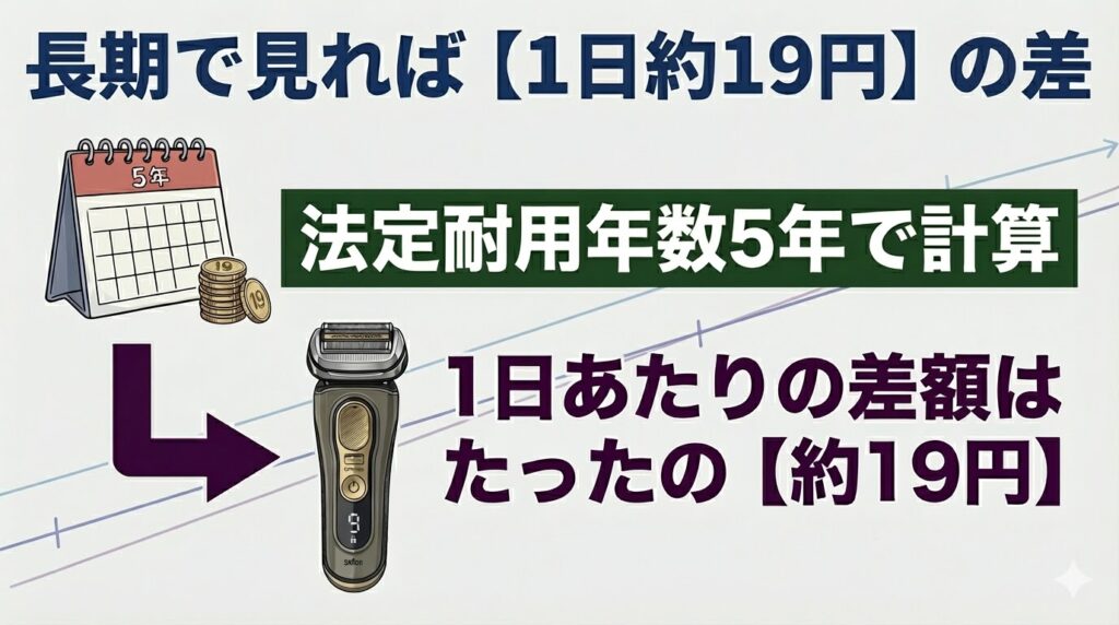 ブラウンシリーズ9Pro+とシリーズ7の価格差は1日あたりで計算すると、たったの19円!