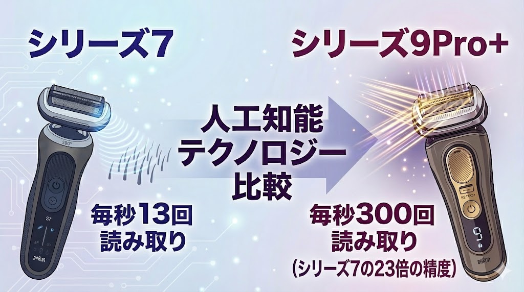 ブラウン シリーズ7とシリーズ9Pro+の人工知能テクノロジーの違い