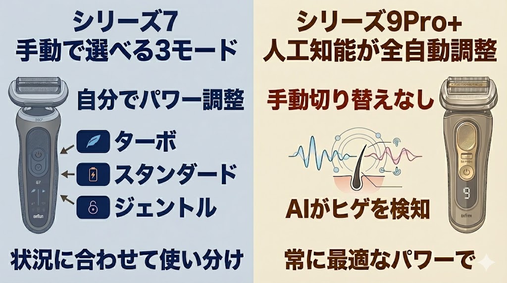 手動でパワーを選べるシリーズ7とAIにお任せのシリーズ9Pro+