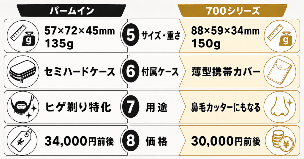 ラムダッシュパームイン5枚刃 フィリップス700シリーズ 違いをわかりやすく解説②