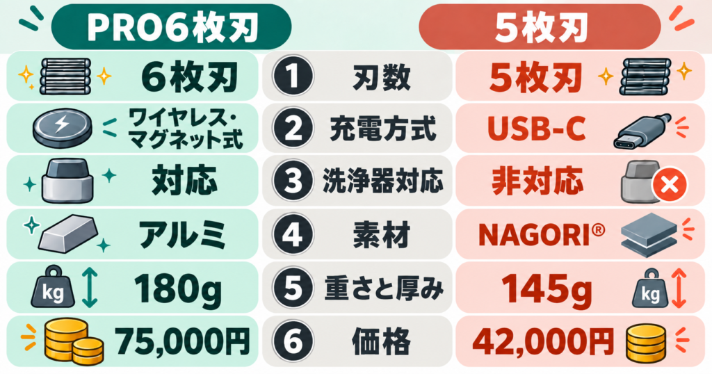 ラムダッシュ パームインPRO6枚刃 5枚刃 違いを6項目で徹底比較