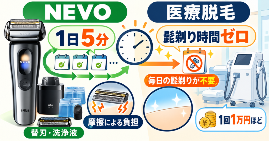 ブラウンNEVOと医療脱毛の違いは？髭剃りの時間・肌への負担・費用を比較！