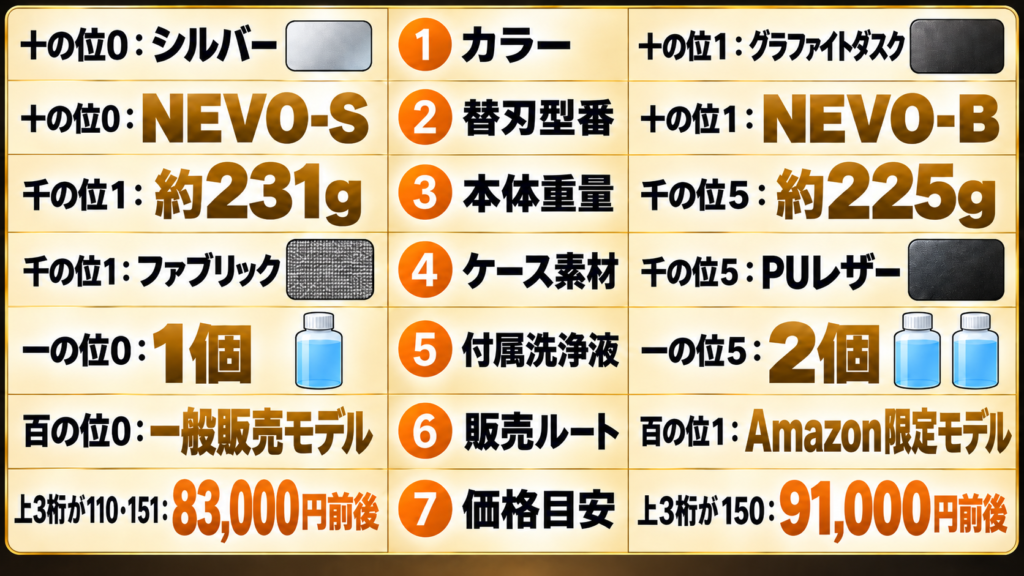 ブラウンNEVO各型番の違いを徹底比較！