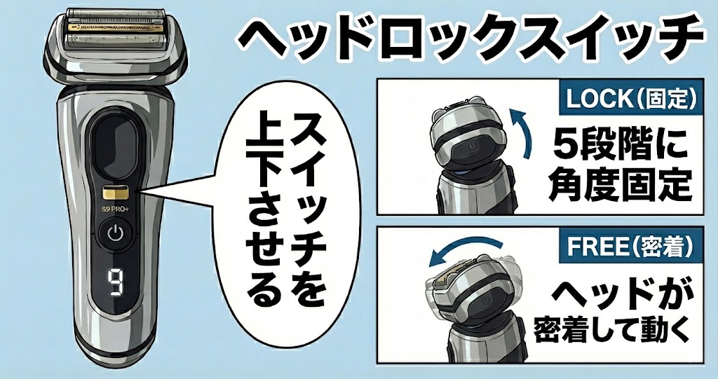 シリーズ9Pro+のヘッドロックスイッチについて解説している画像