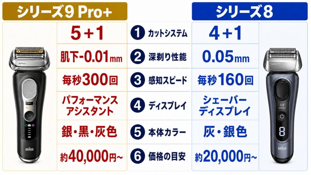 ブラウン シリーズ8 9 違いを6項目で徹底比較