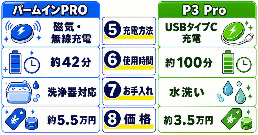 ラムダッシュパームインPRO6枚刃とライフェンP3Proの違いを8項目で比較②