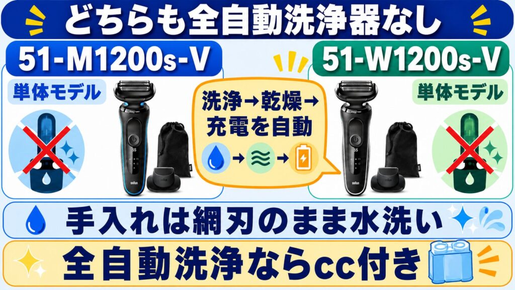 51-M1200s-V 51-W1200s-Vは全自動洗浄器なしの単体モデル