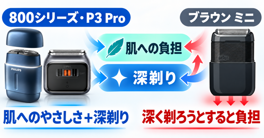 フィリップス800シリーズとライフェンP3 Proの違いを比較|深剃り性能と肌負担をチェック